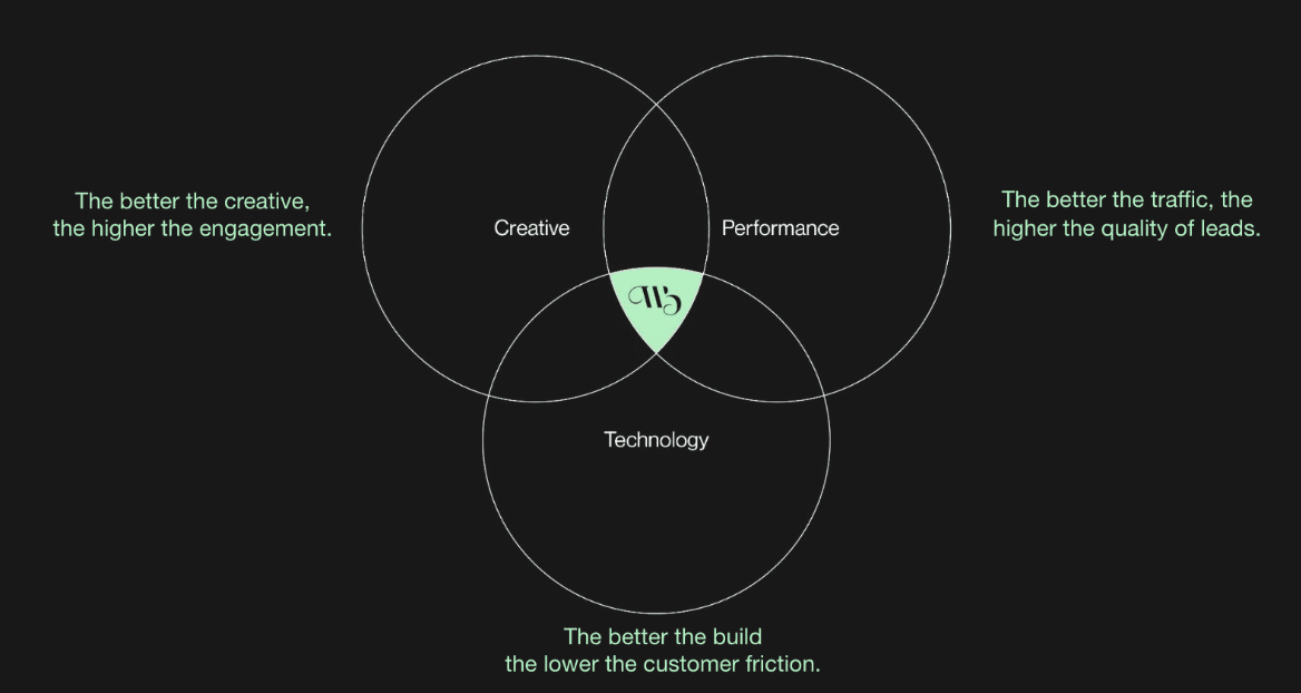 Creative Performance Model